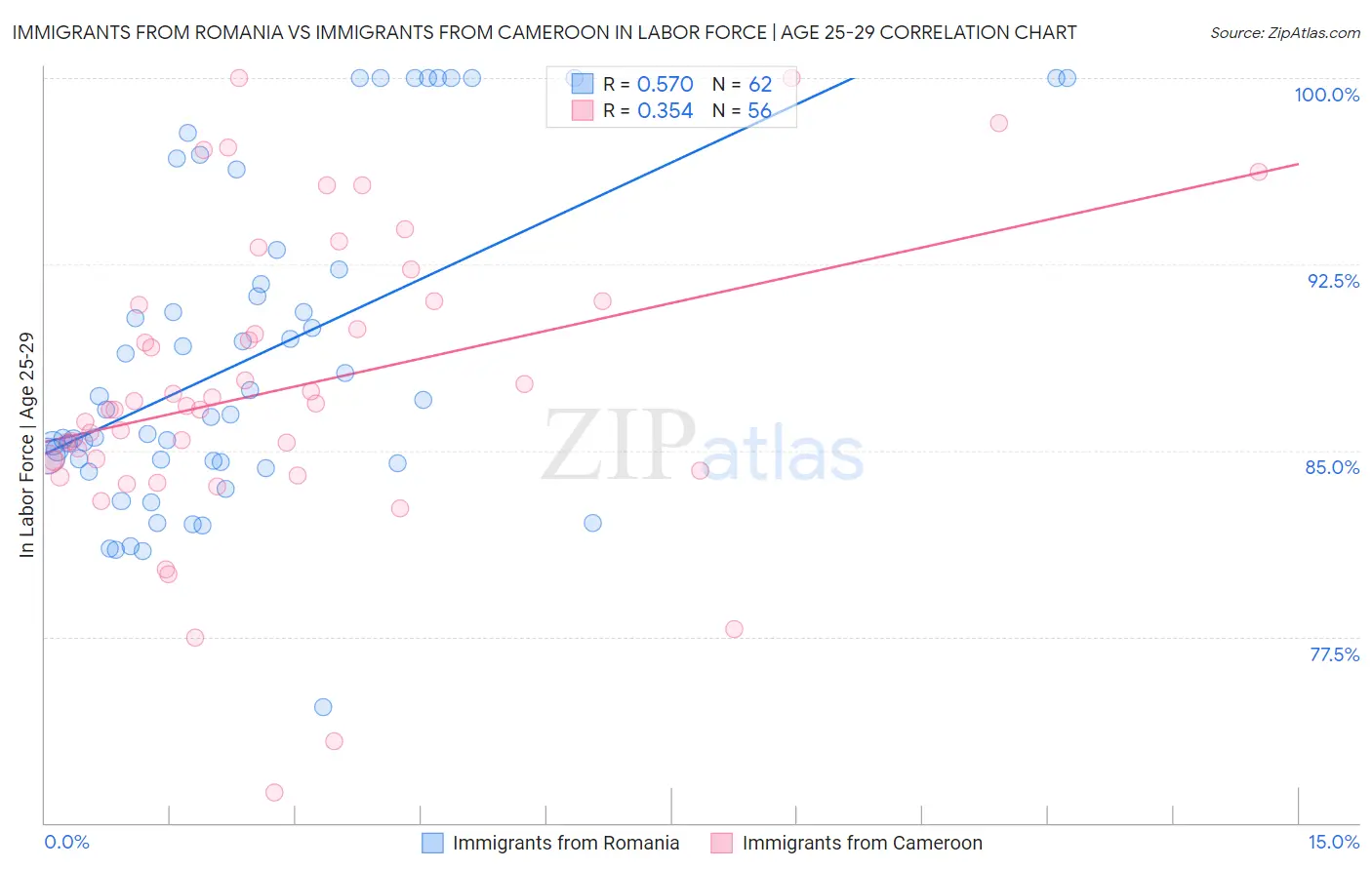 Immigrants from Romania vs Immigrants from Cameroon In Labor Force | Age 25-29