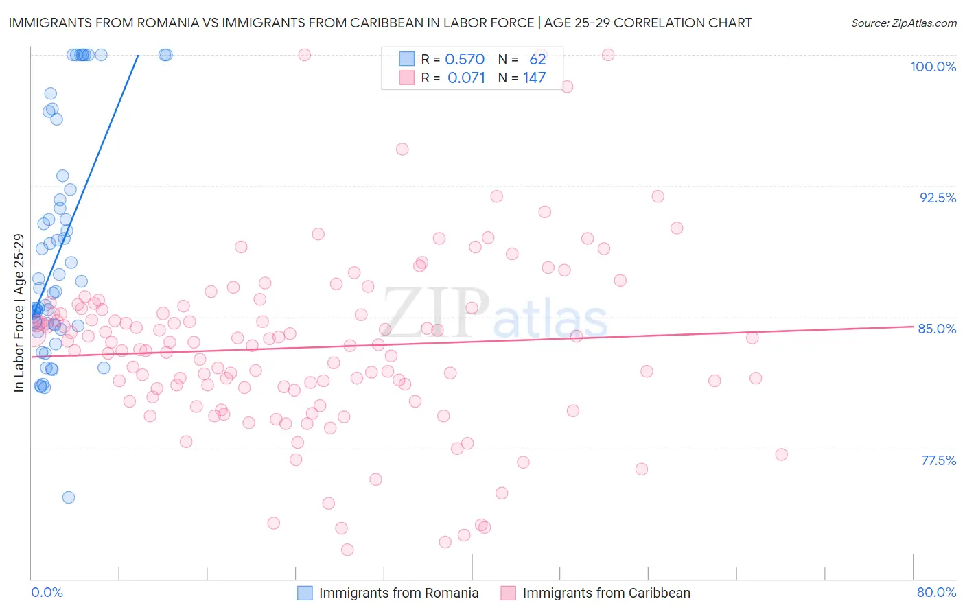 Immigrants from Romania vs Immigrants from Caribbean In Labor Force | Age 25-29