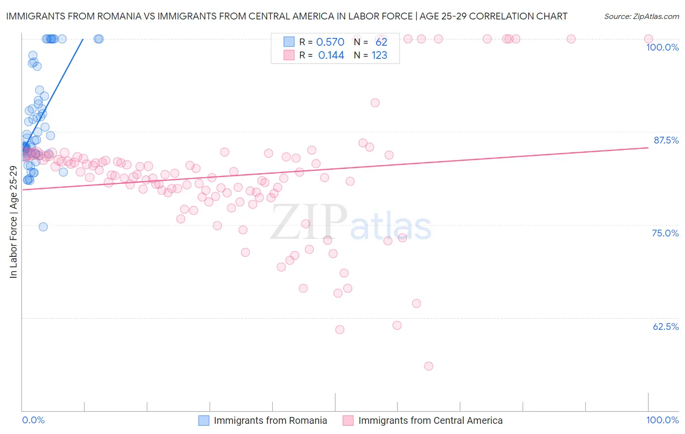 Immigrants from Romania vs Immigrants from Central America In Labor Force | Age 25-29