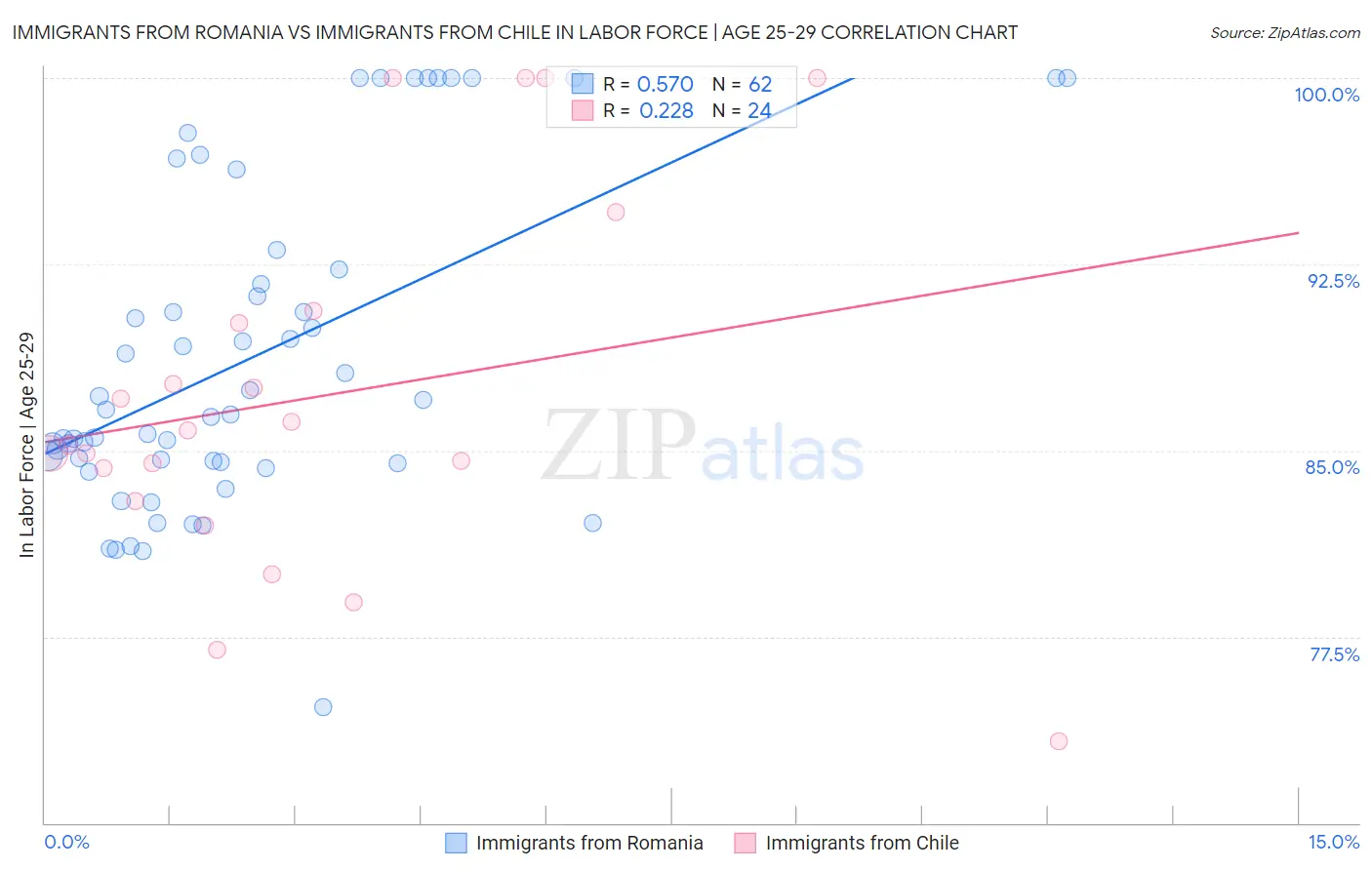 Immigrants from Romania vs Immigrants from Chile In Labor Force | Age 25-29