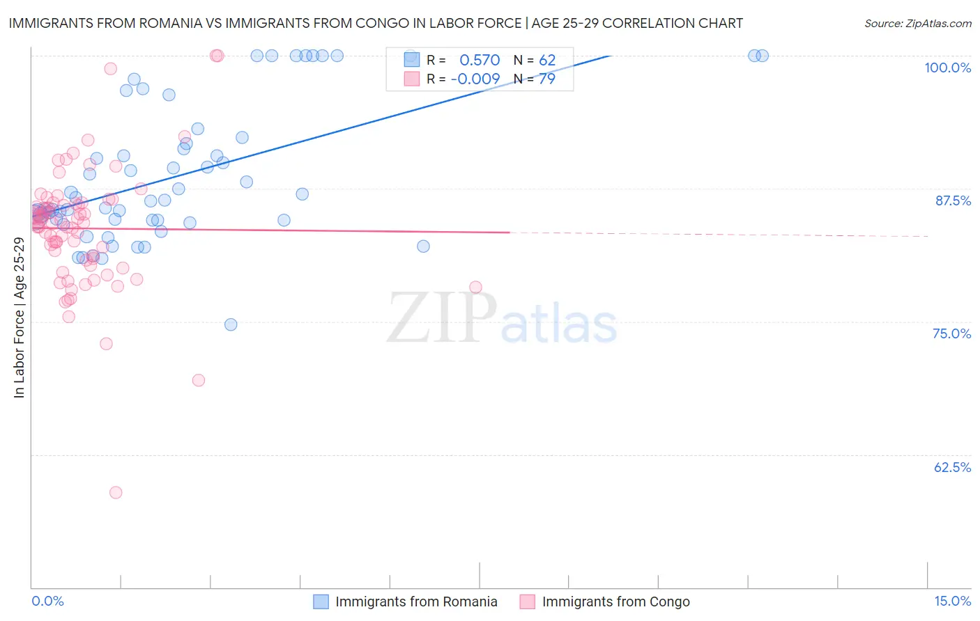 Immigrants from Romania vs Immigrants from Congo In Labor Force | Age 25-29