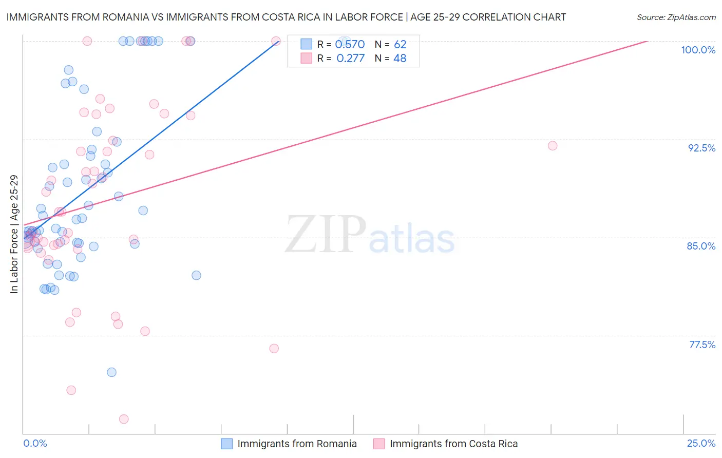 Immigrants from Romania vs Immigrants from Costa Rica In Labor Force | Age 25-29