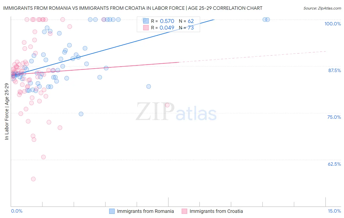 Immigrants from Romania vs Immigrants from Croatia In Labor Force | Age 25-29