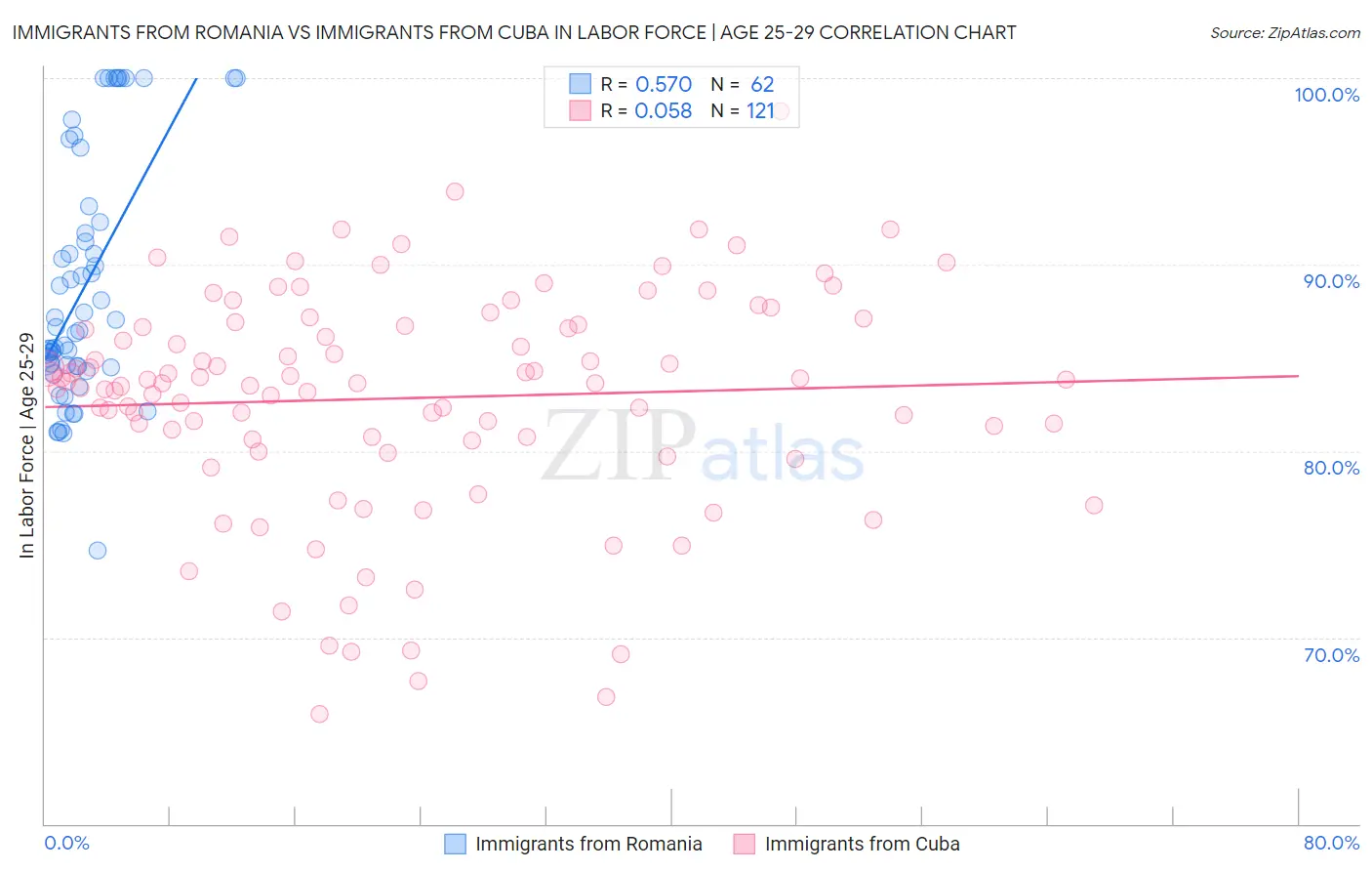 Immigrants from Romania vs Immigrants from Cuba In Labor Force | Age 25-29