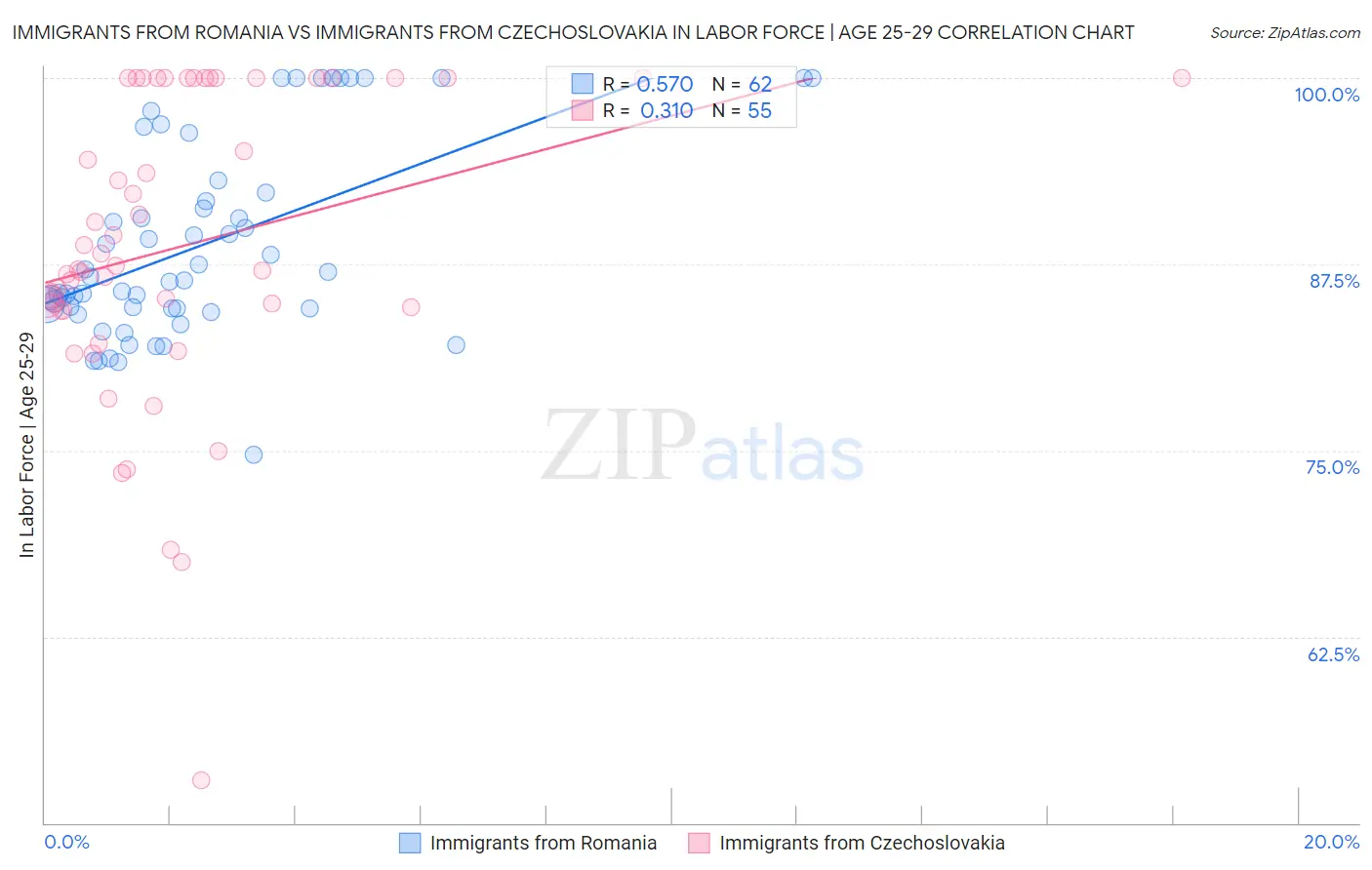 Immigrants from Romania vs Immigrants from Czechoslovakia In Labor Force | Age 25-29