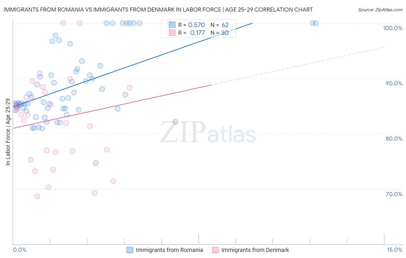 Immigrants from Romania vs Immigrants from Denmark In Labor Force | Age 25-29