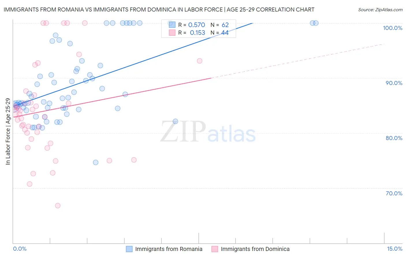 Immigrants from Romania vs Immigrants from Dominica In Labor Force | Age 25-29