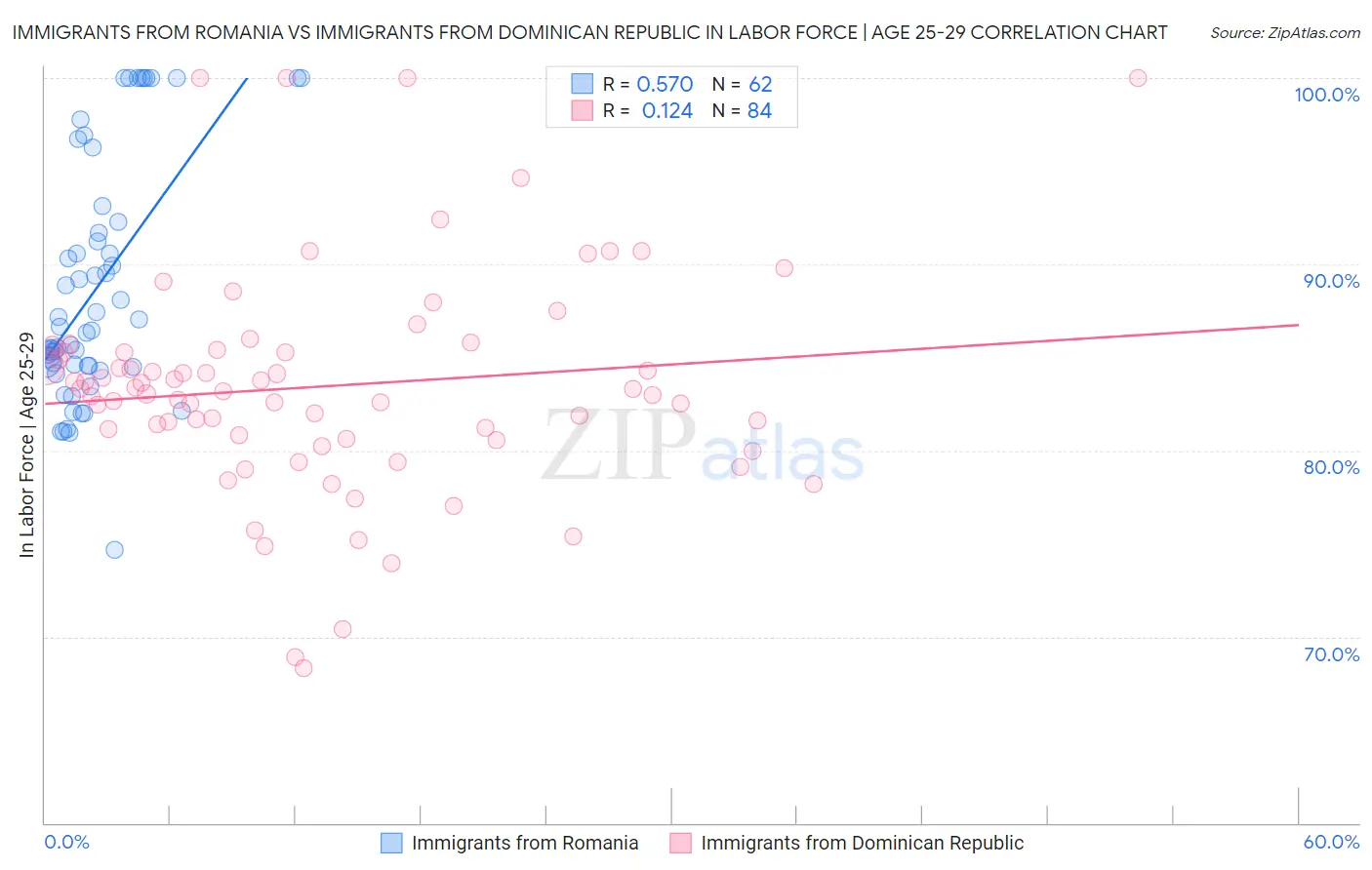 Immigrants from Romania vs Immigrants from Dominican Republic In Labor Force | Age 25-29