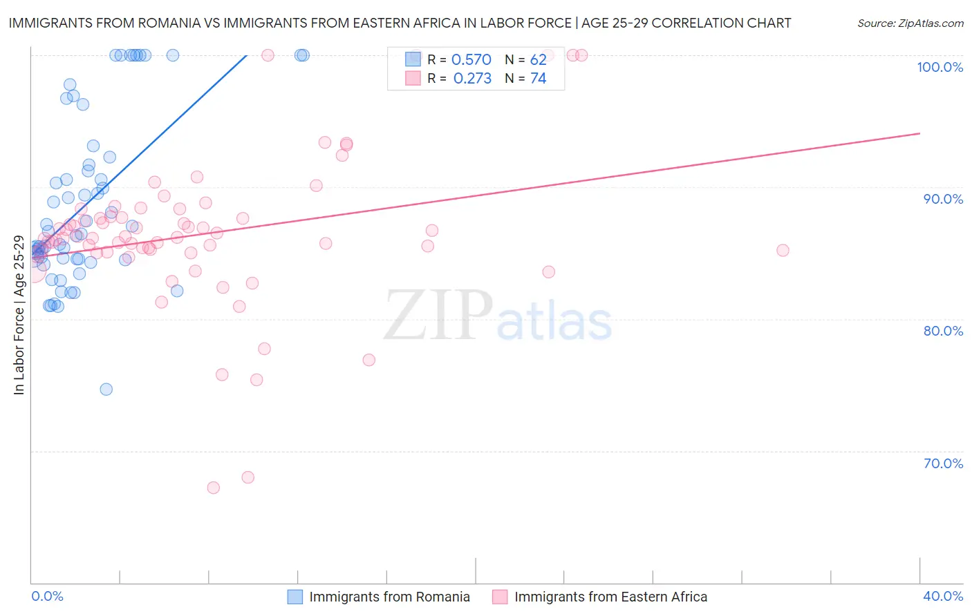 Immigrants from Romania vs Immigrants from Eastern Africa In Labor Force | Age 25-29