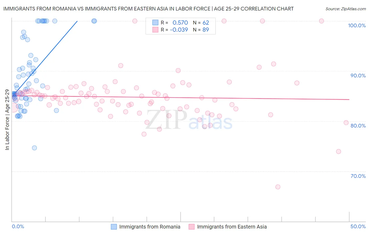Immigrants from Romania vs Immigrants from Eastern Asia In Labor Force | Age 25-29