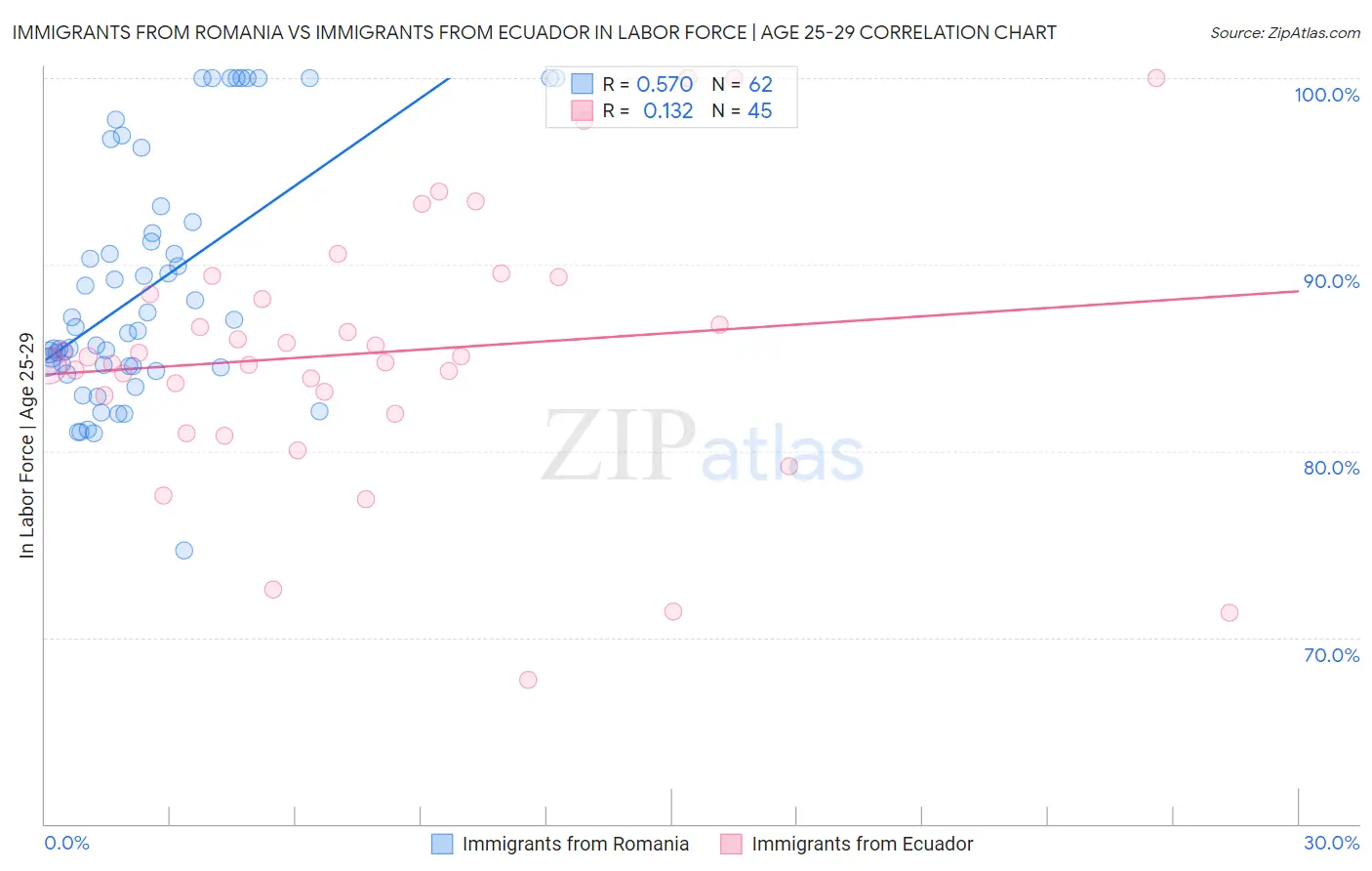 Immigrants from Romania vs Immigrants from Ecuador In Labor Force | Age 25-29