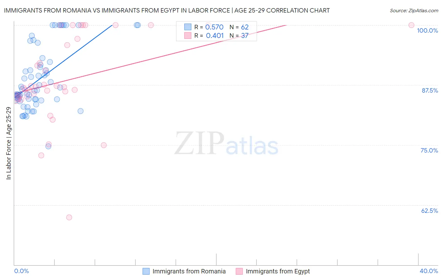Immigrants from Romania vs Immigrants from Egypt In Labor Force | Age 25-29
