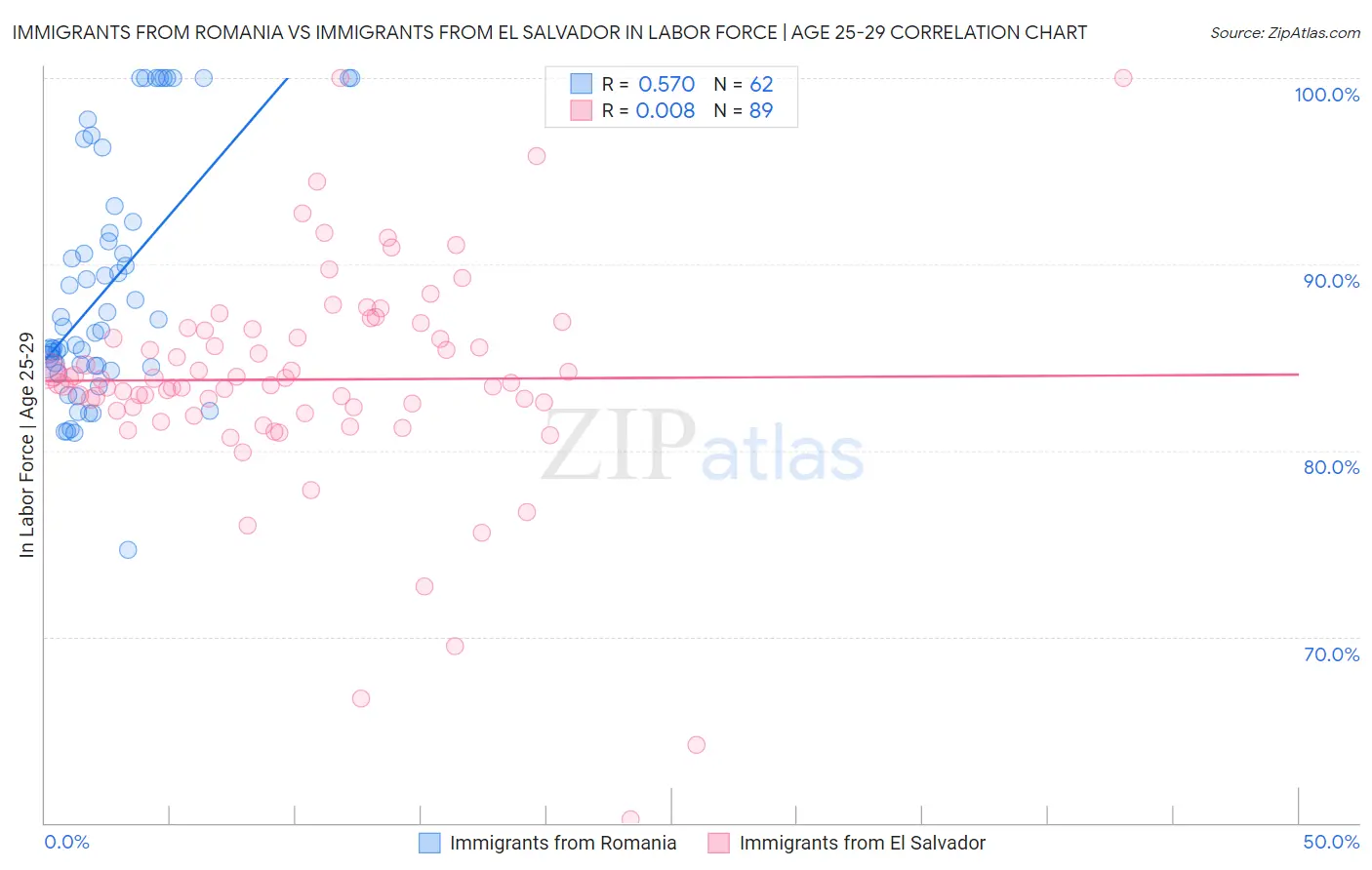 Immigrants from Romania vs Immigrants from El Salvador In Labor Force | Age 25-29