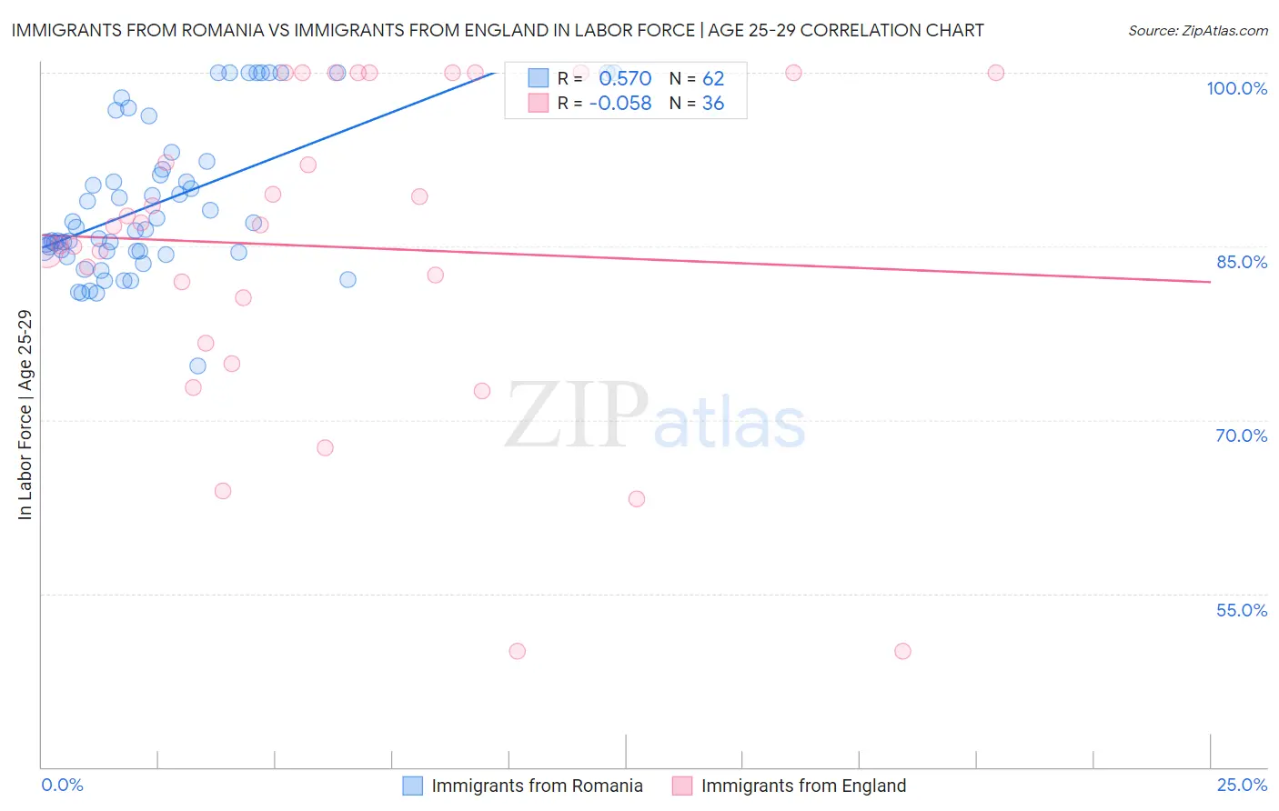 Immigrants from Romania vs Immigrants from England In Labor Force | Age 25-29