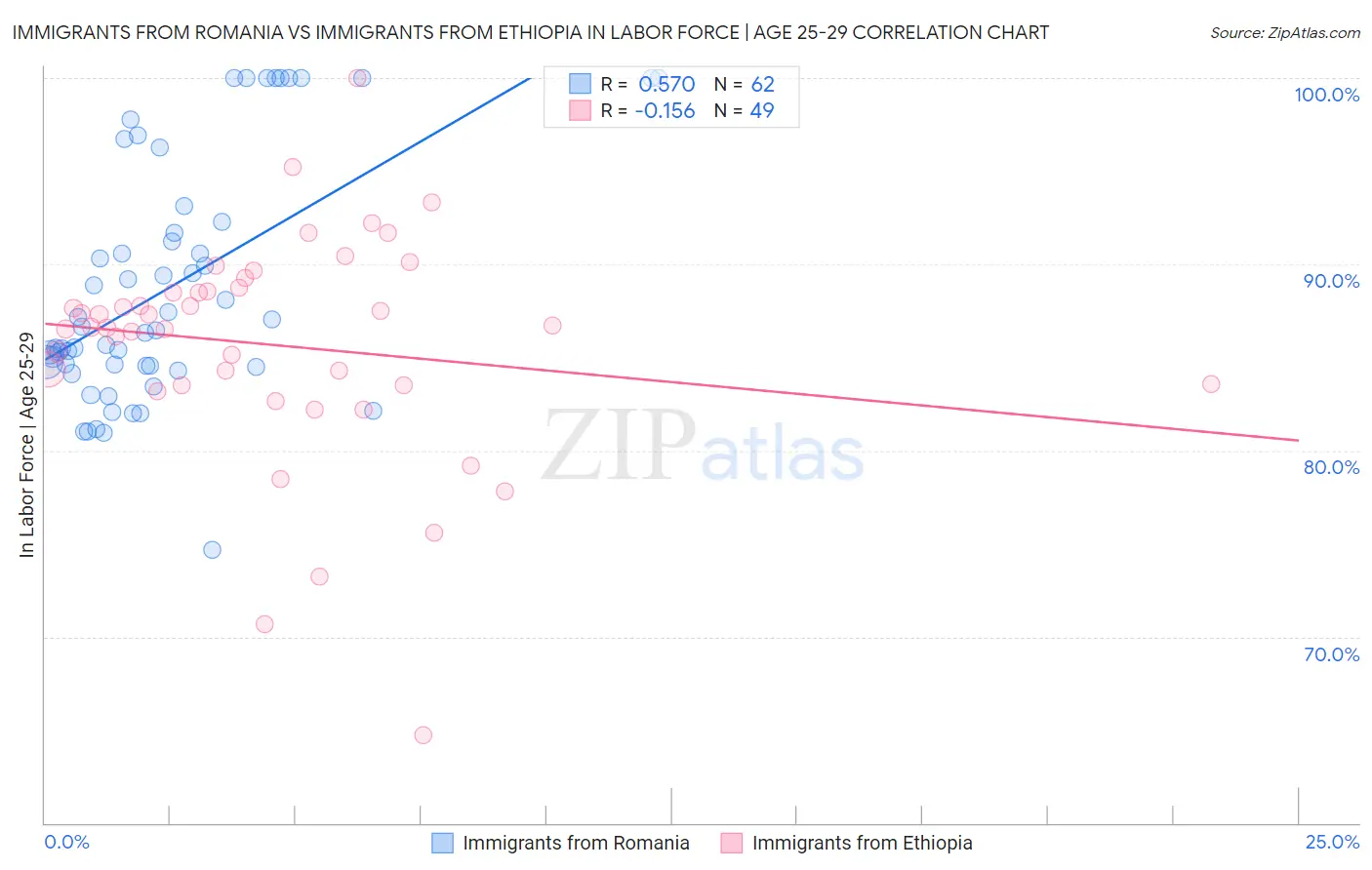 Immigrants from Romania vs Immigrants from Ethiopia In Labor Force | Age 25-29