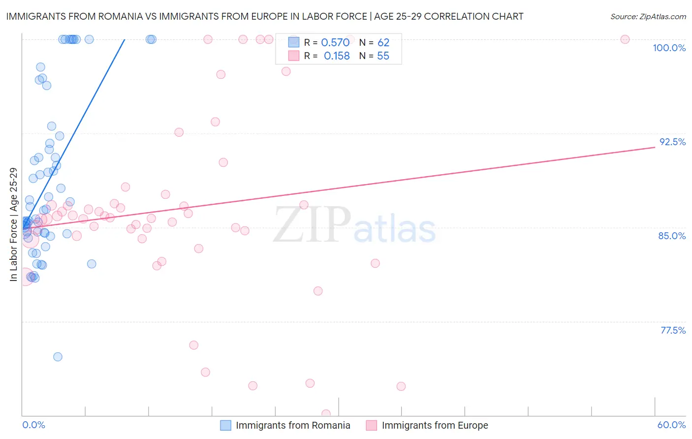 Immigrants from Romania vs Immigrants from Europe In Labor Force | Age 25-29