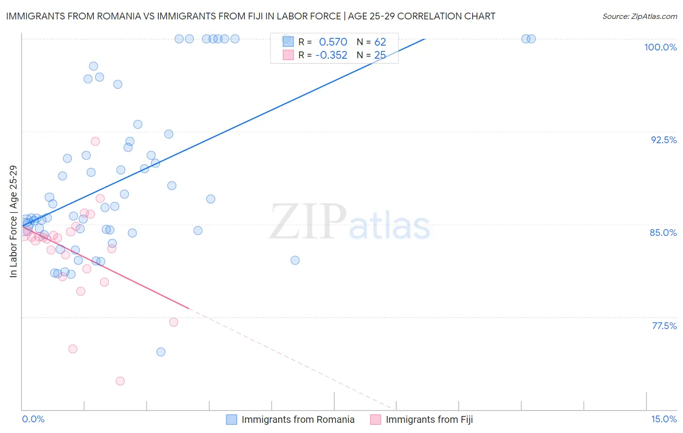 Immigrants from Romania vs Immigrants from Fiji In Labor Force | Age 25-29