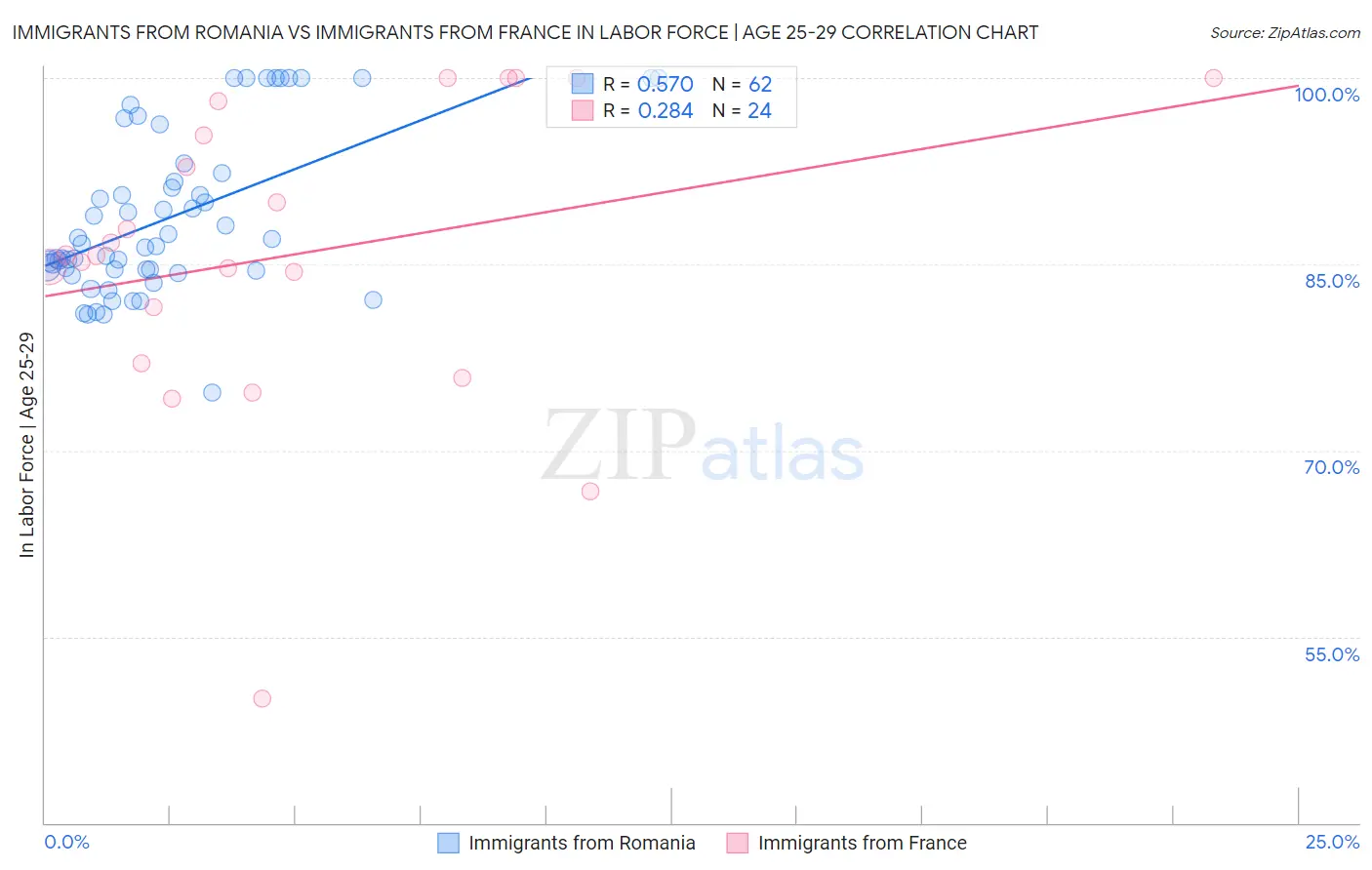 Immigrants from Romania vs Immigrants from France In Labor Force | Age 25-29
