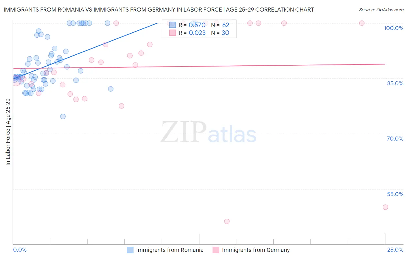 Immigrants from Romania vs Immigrants from Germany In Labor Force | Age 25-29