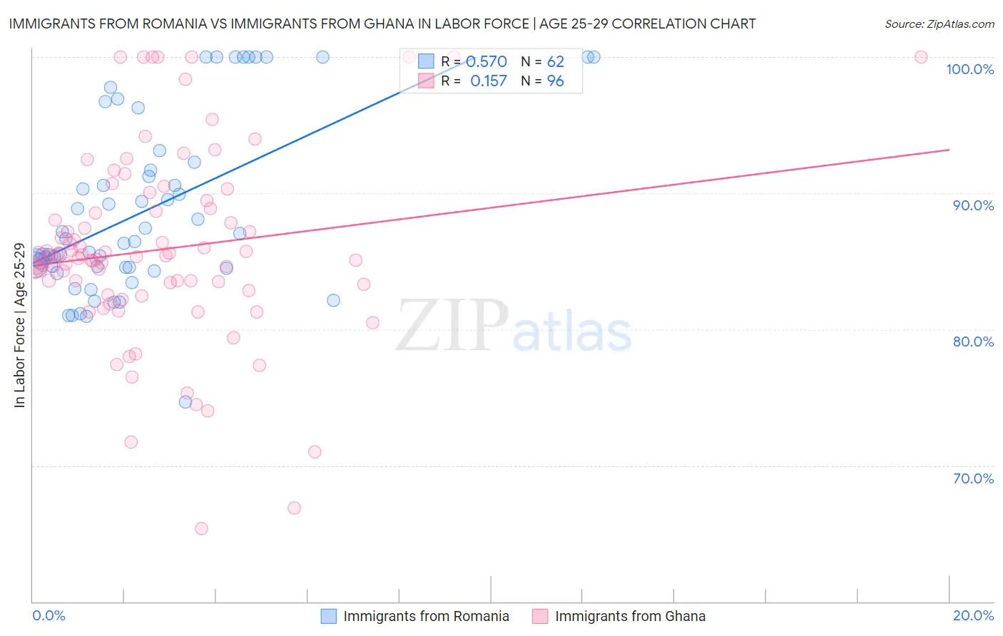 Immigrants from Romania vs Immigrants from Ghana In Labor Force | Age 25-29