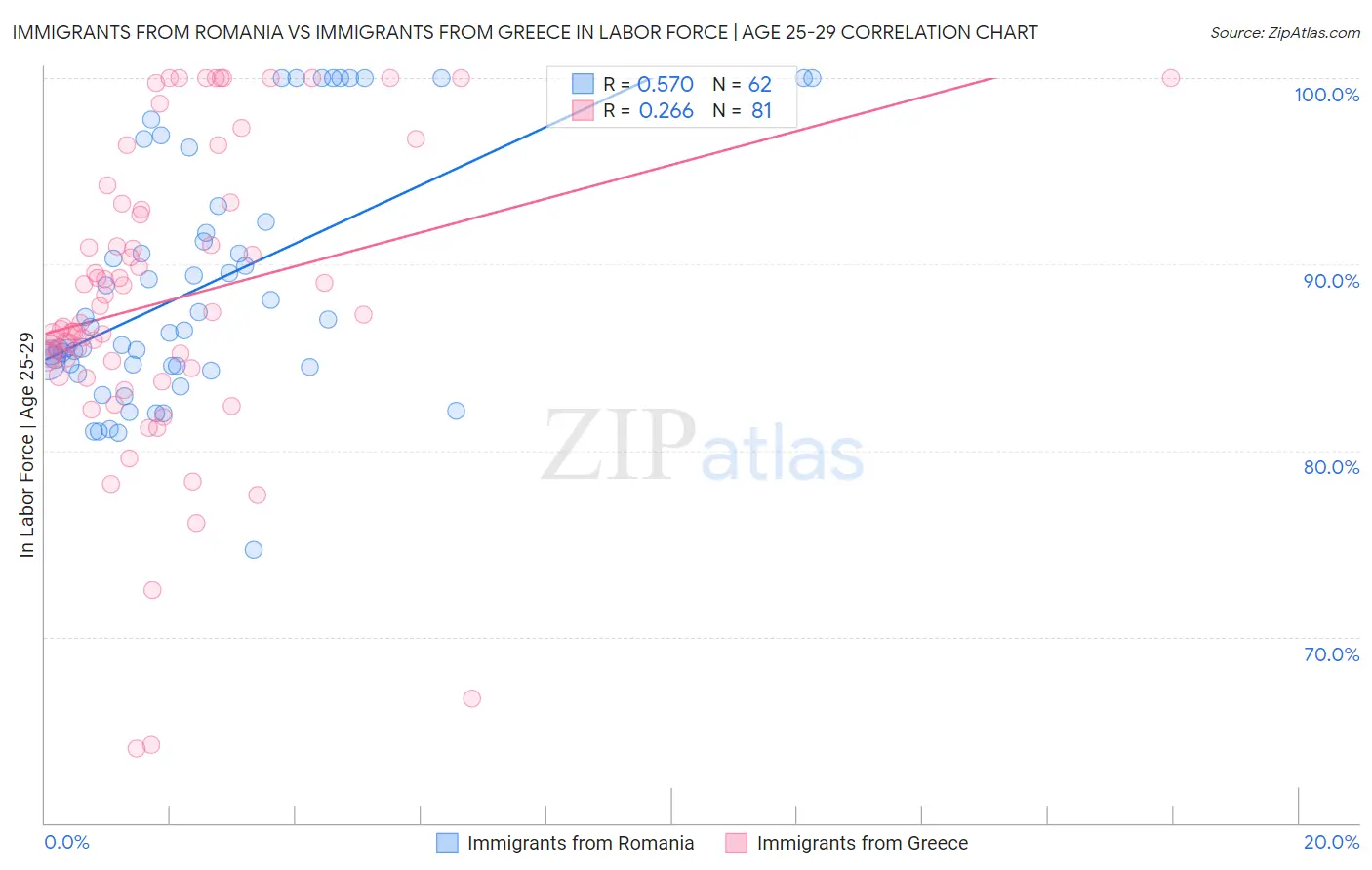 Immigrants from Romania vs Immigrants from Greece In Labor Force | Age 25-29