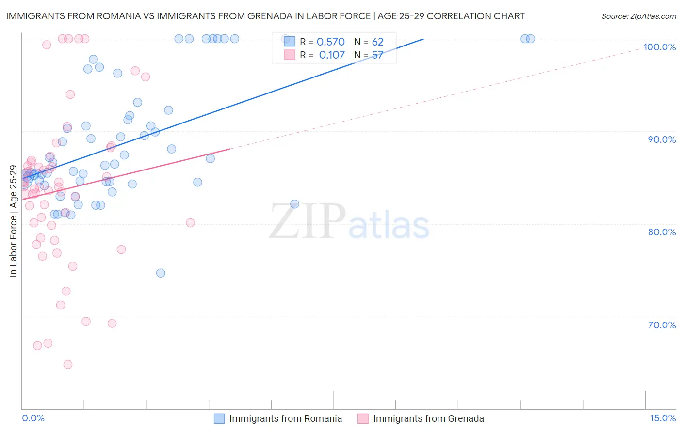 Immigrants from Romania vs Immigrants from Grenada In Labor Force | Age 25-29