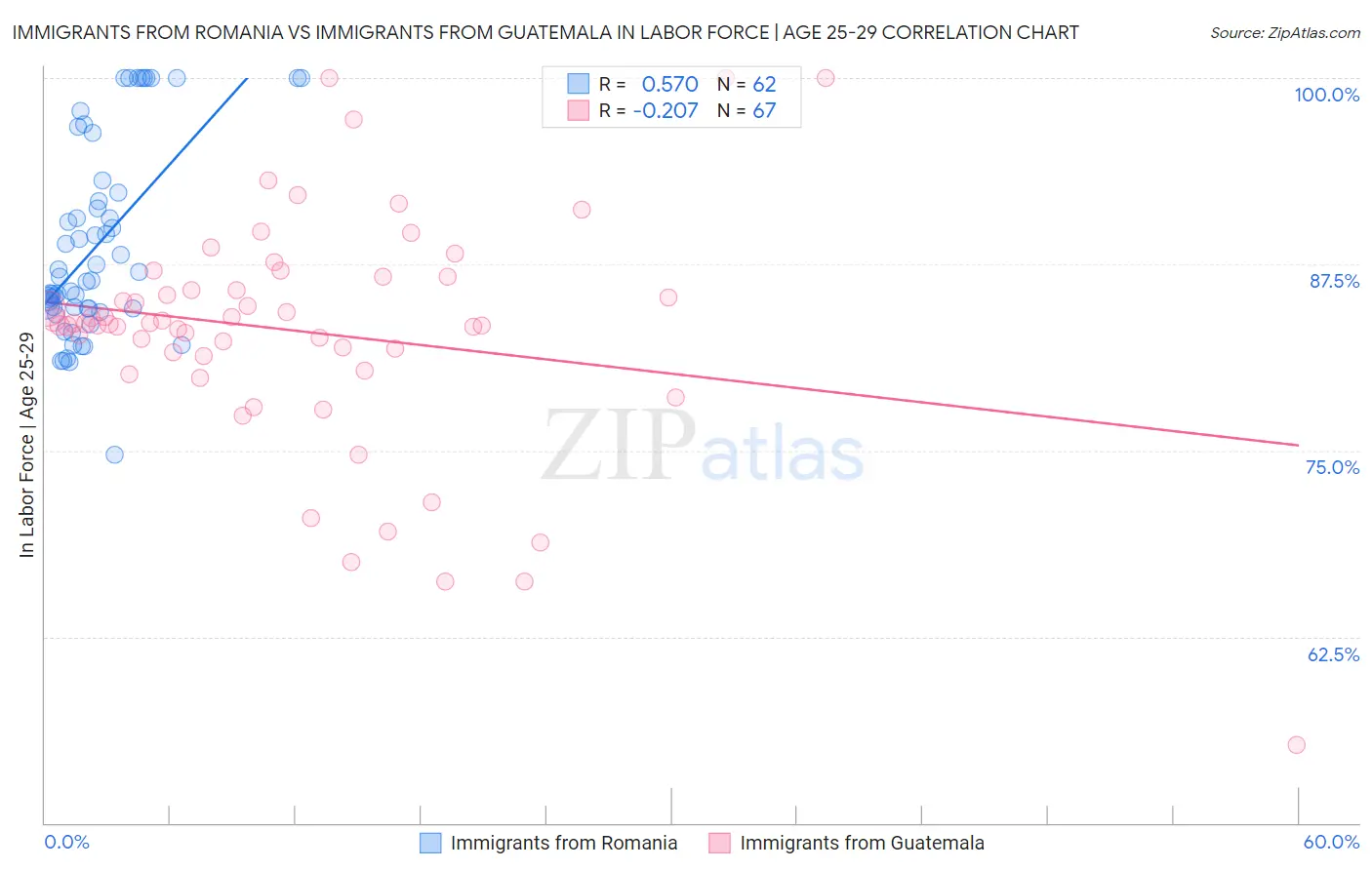 Immigrants from Romania vs Immigrants from Guatemala In Labor Force | Age 25-29