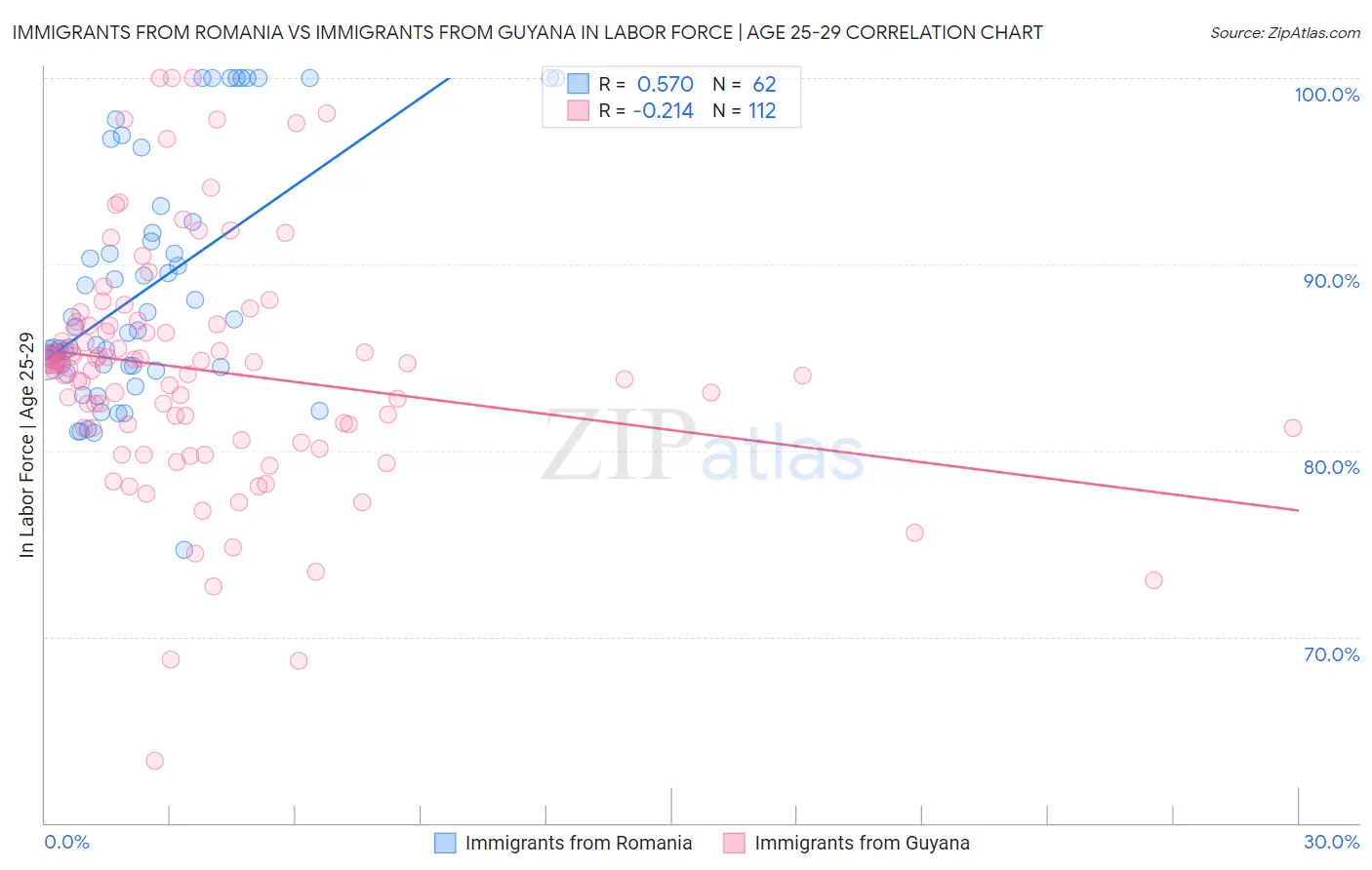 Immigrants from Romania vs Immigrants from Guyana In Labor Force | Age 25-29