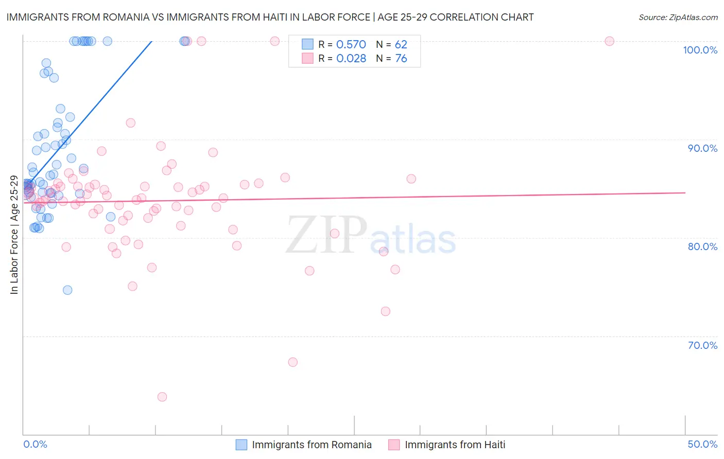 Immigrants from Romania vs Immigrants from Haiti In Labor Force | Age 25-29