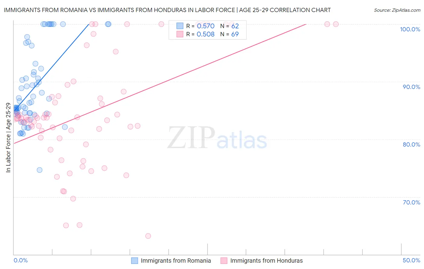 Immigrants from Romania vs Immigrants from Honduras In Labor Force | Age 25-29