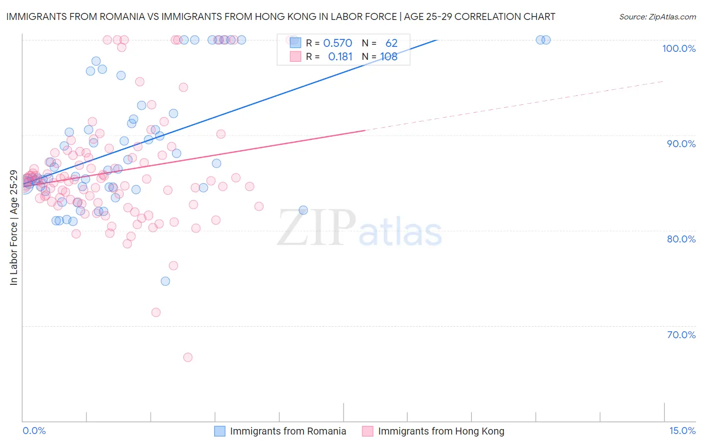 Immigrants from Romania vs Immigrants from Hong Kong In Labor Force | Age 25-29