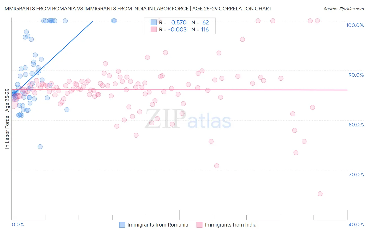 Immigrants from Romania vs Immigrants from India In Labor Force | Age 25-29