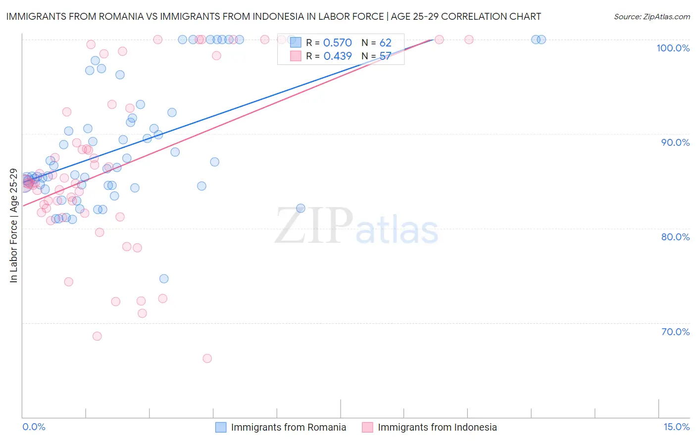 Immigrants from Romania vs Immigrants from Indonesia In Labor Force | Age 25-29