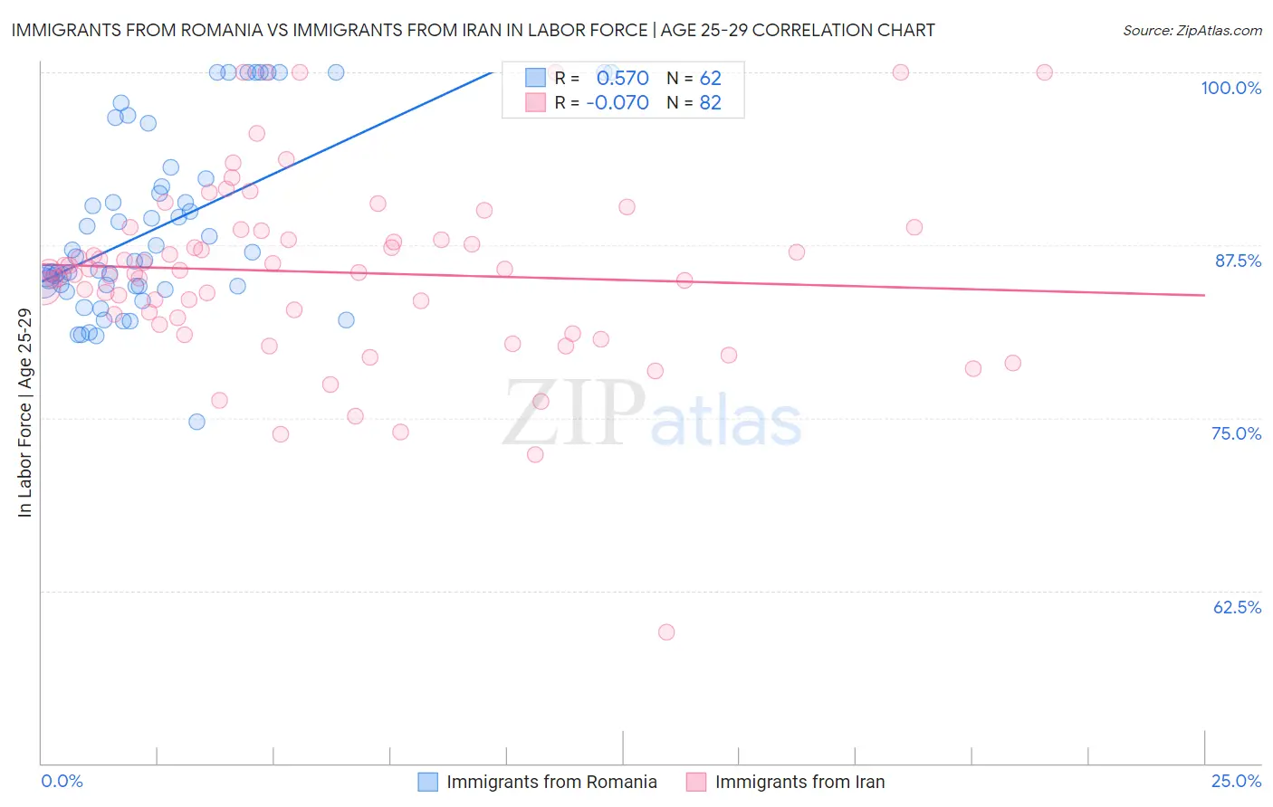 Immigrants from Romania vs Immigrants from Iran In Labor Force | Age 25-29