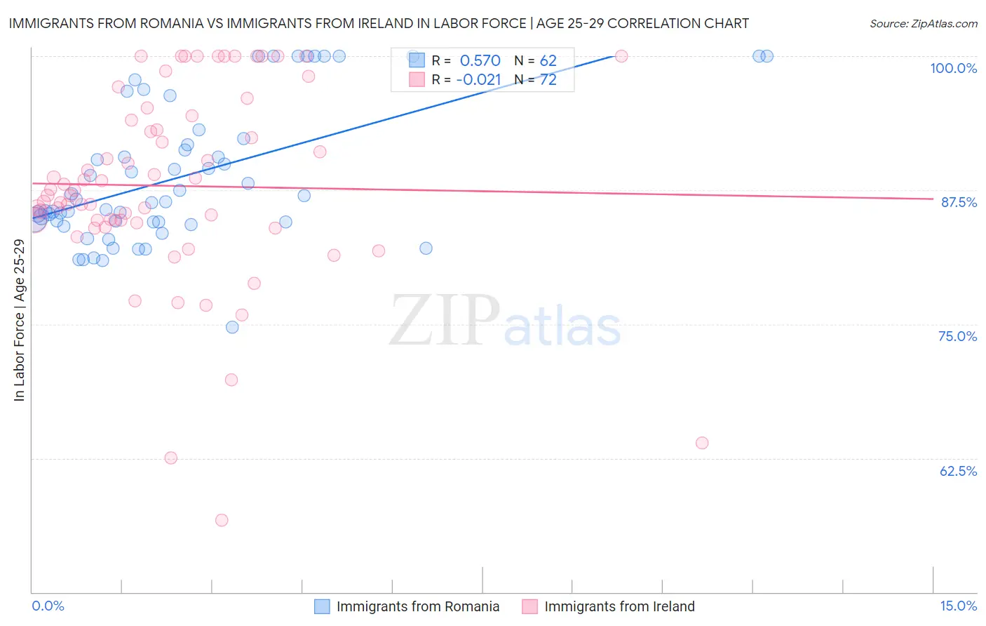 Immigrants from Romania vs Immigrants from Ireland In Labor Force | Age 25-29