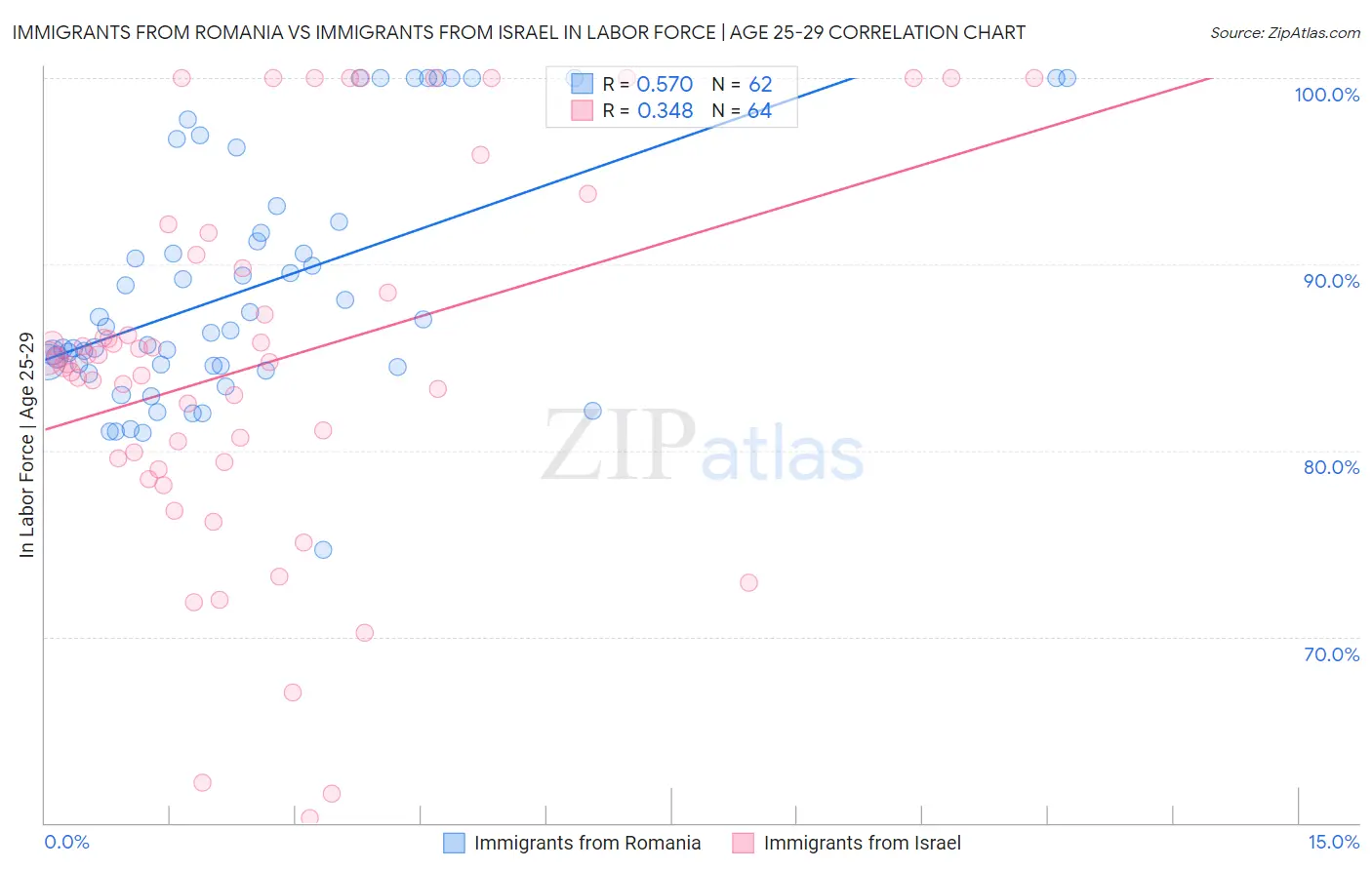 Immigrants from Romania vs Immigrants from Israel In Labor Force | Age 25-29