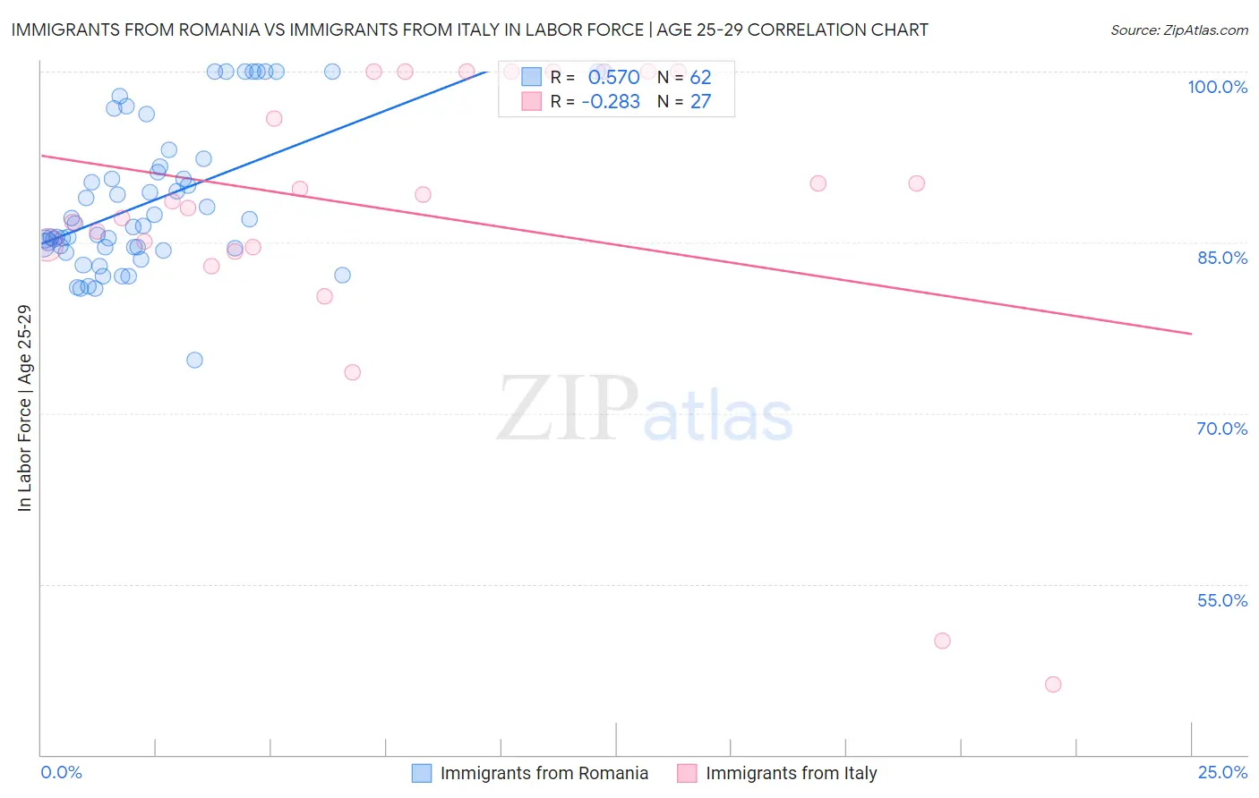 Immigrants from Romania vs Immigrants from Italy In Labor Force | Age 25-29