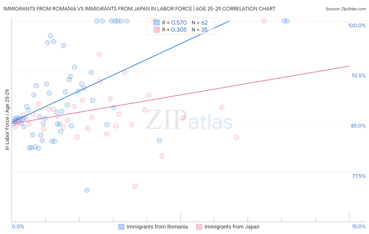 Immigrants from Romania vs Immigrants from Japan In Labor Force | Age 25-29