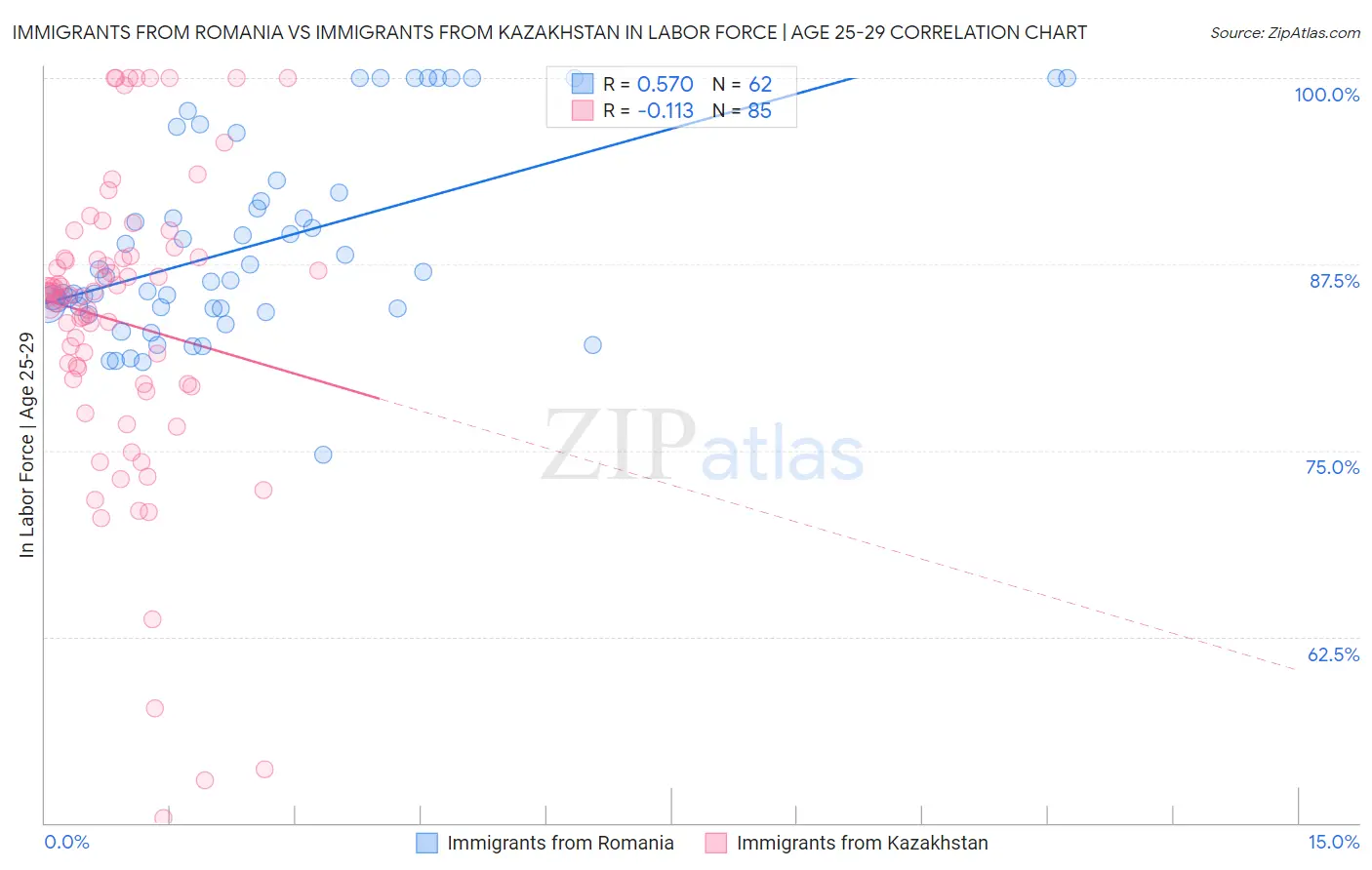 Immigrants from Romania vs Immigrants from Kazakhstan In Labor Force | Age 25-29