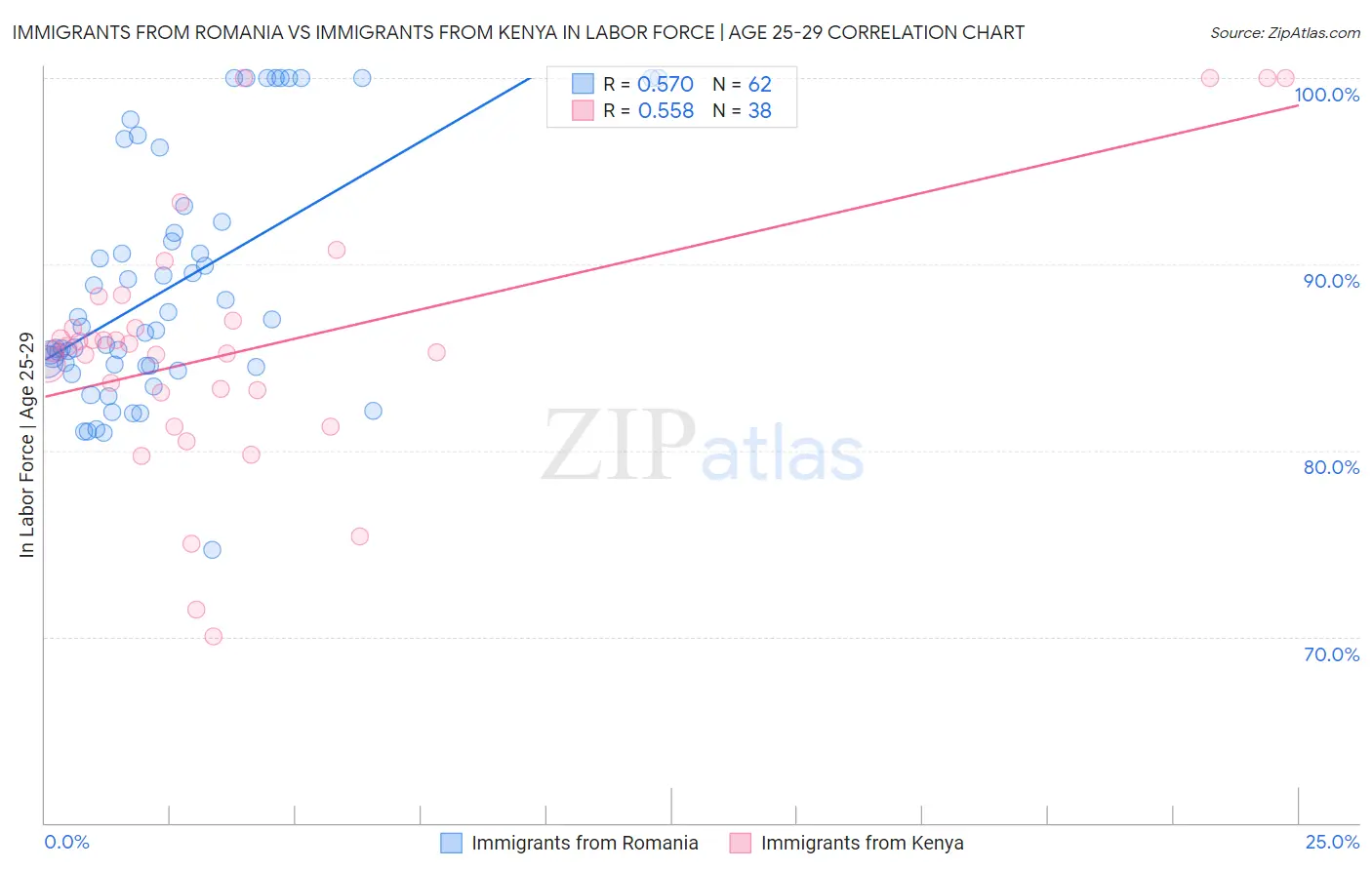 Immigrants from Romania vs Immigrants from Kenya In Labor Force | Age 25-29