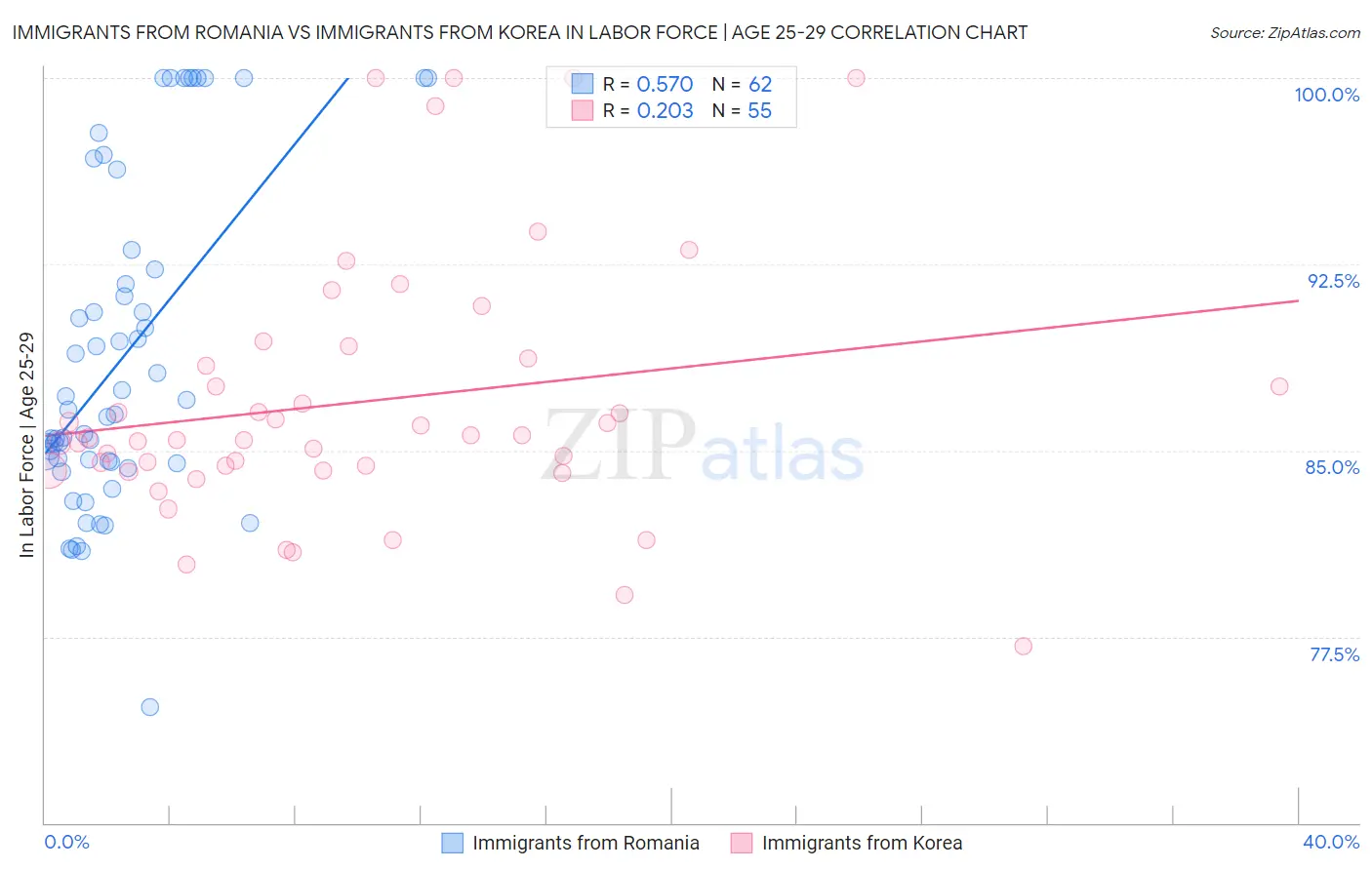 Immigrants from Romania vs Immigrants from Korea In Labor Force | Age 25-29
