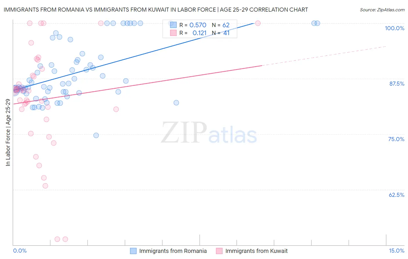 Immigrants from Romania vs Immigrants from Kuwait In Labor Force | Age 25-29