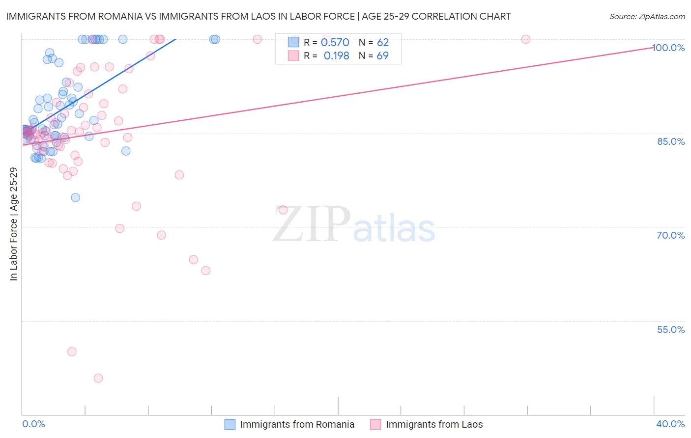 Immigrants from Romania vs Immigrants from Laos In Labor Force | Age 25-29