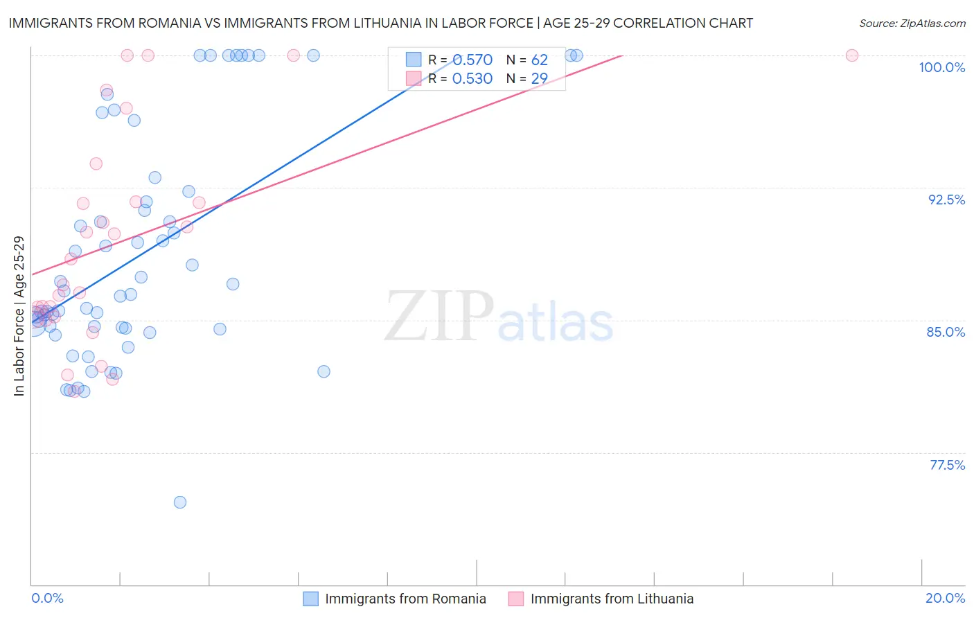 Immigrants from Romania vs Immigrants from Lithuania In Labor Force | Age 25-29