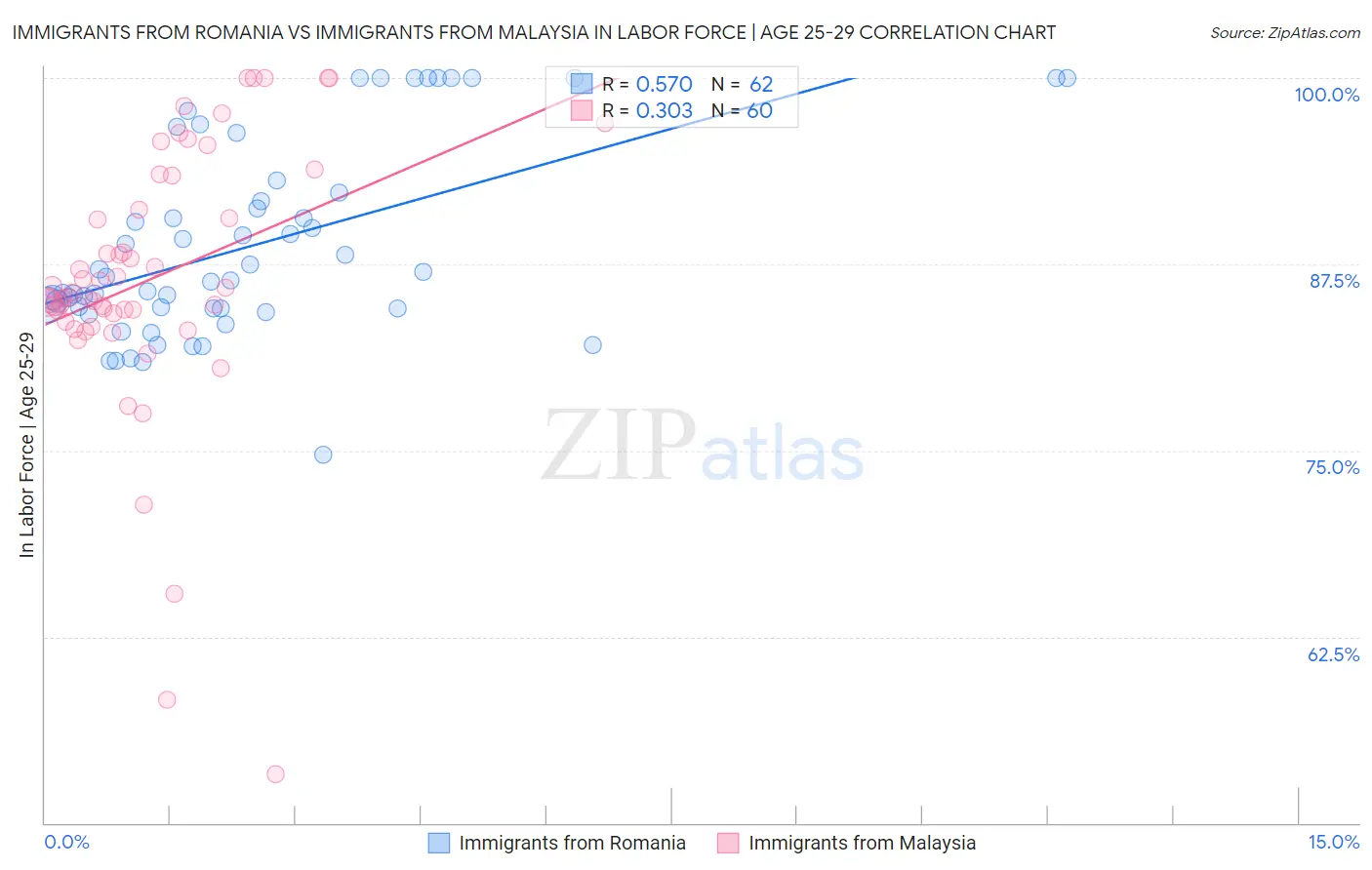 Immigrants from Romania vs Immigrants from Malaysia In Labor Force | Age 25-29