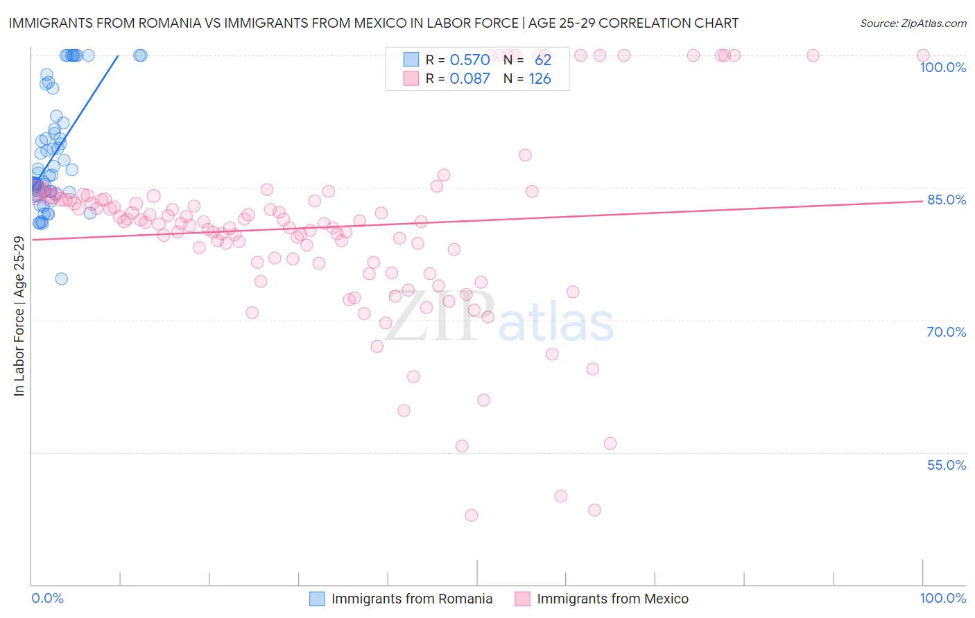 Immigrants from Romania vs Immigrants from Mexico In Labor Force | Age 25-29