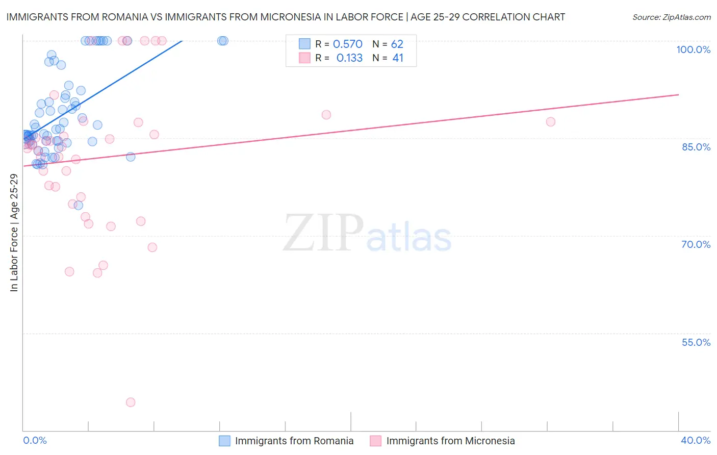 Immigrants from Romania vs Immigrants from Micronesia In Labor Force | Age 25-29