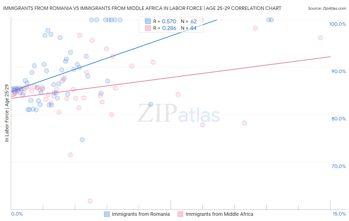 Immigrants from Romania vs Immigrants from Middle Africa In Labor Force | Age 25-29