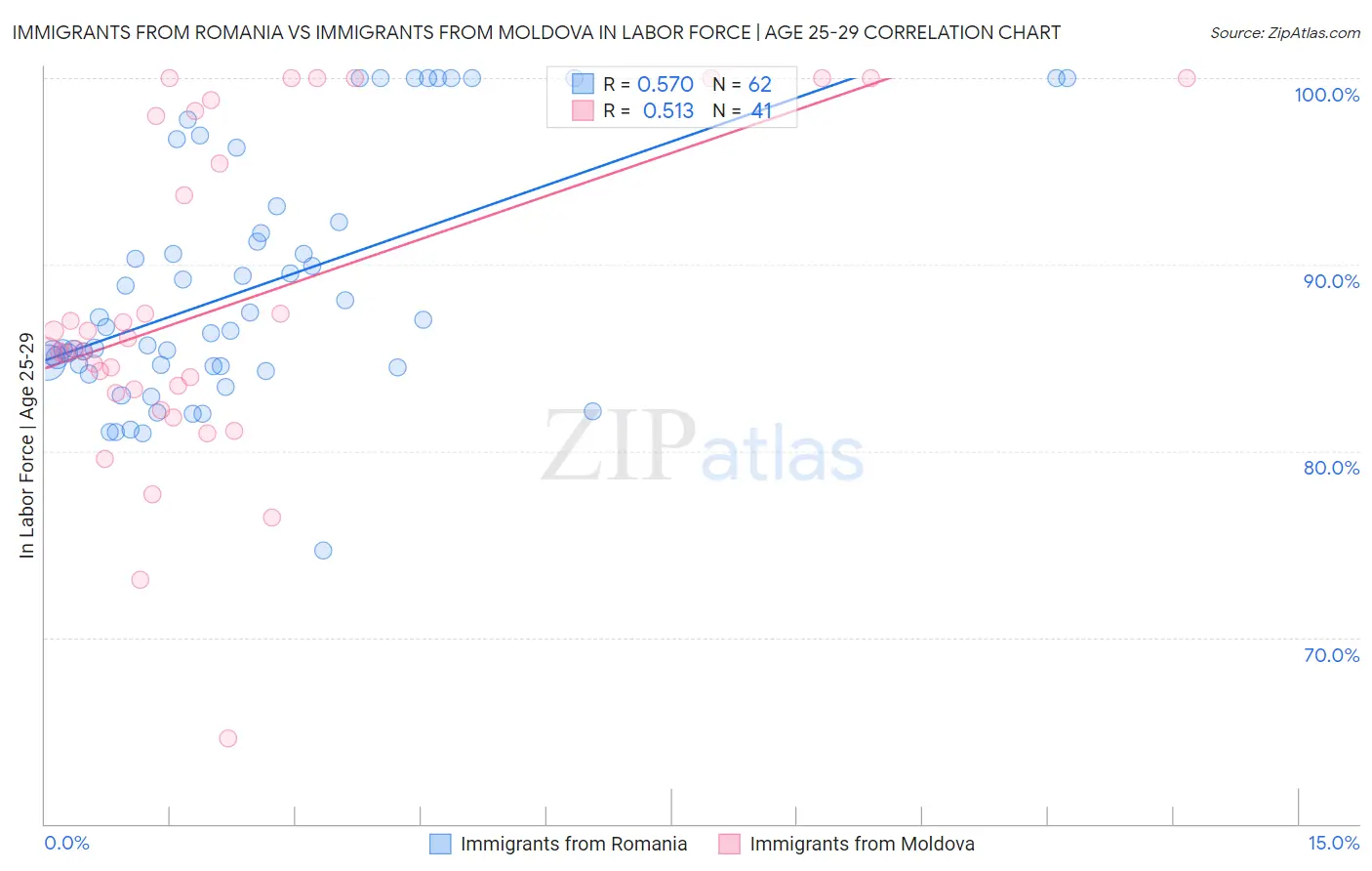 Immigrants from Romania vs Immigrants from Moldova In Labor Force | Age 25-29