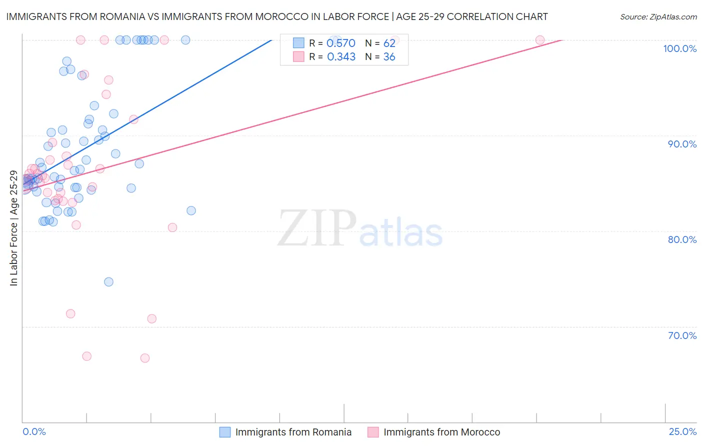 Immigrants from Romania vs Immigrants from Morocco In Labor Force | Age 25-29